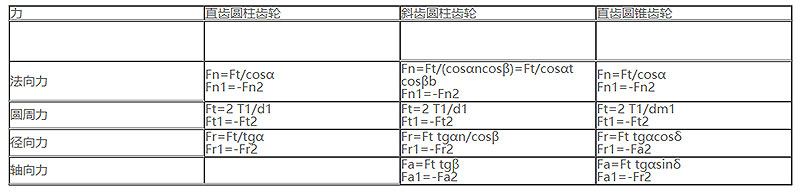 齿轮传动 齿轮传动
