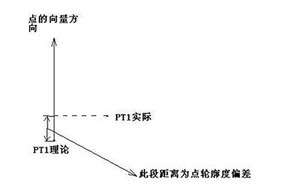 齿轮三坐标测量常见公差计算方法 齿轮三坐标测量常见公差计算方法