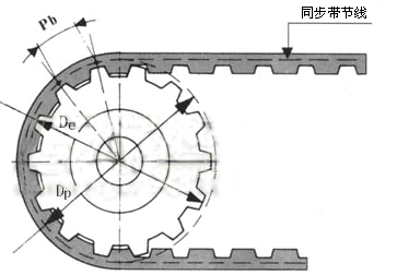 同步带轮计算公式 同步带轮计算公式