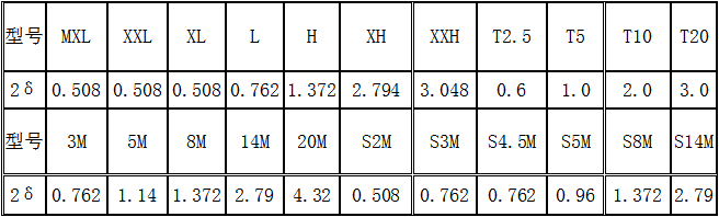 同步带轮数据表 同步带轮数据表